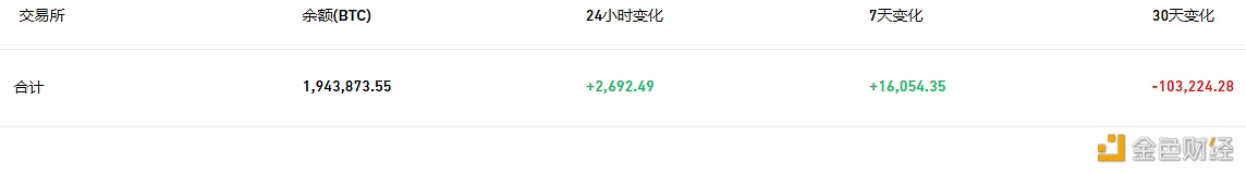 数据：交易所钱包余额近7天流入16,054枚BTC