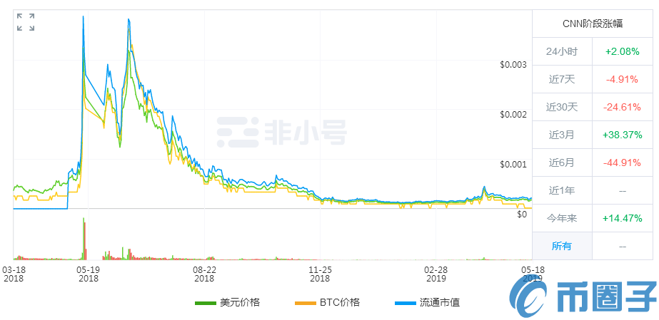 cnn是什么币？cnn币官网总量及项目前景介绍