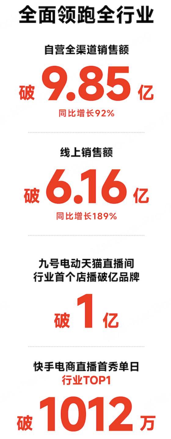 九号公司双11开门红自营全渠道销售额超9.85亿元，电动两轮车等产品持续热卖