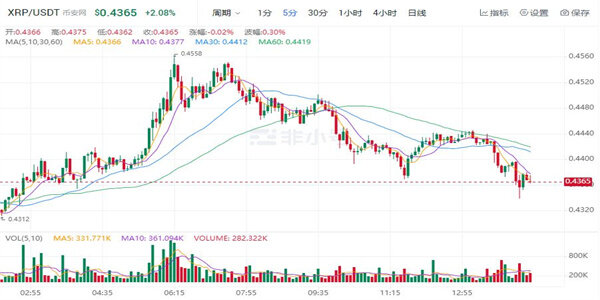 RP最新价格是多少 瑞波币今日行情消息