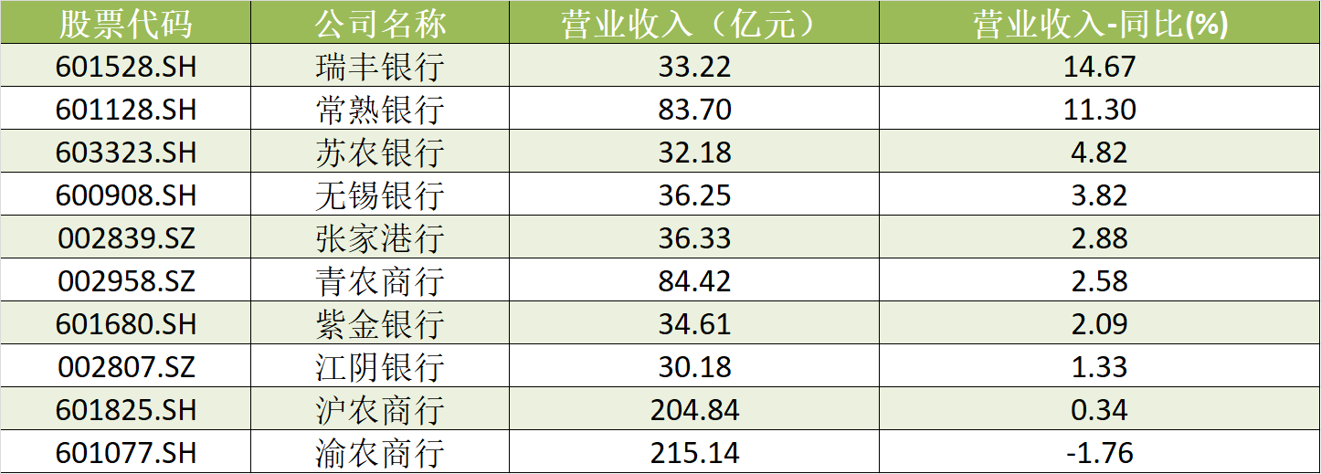 A股农商行三季报扫描：瑞丰银行、常熟银行营收、净利增速领跑，渝农商行营收负增长