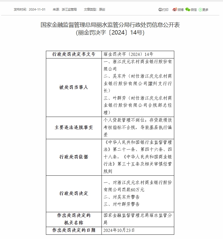 浙江庆元农商银行被罚60万元：因个人贷款管理不到位等