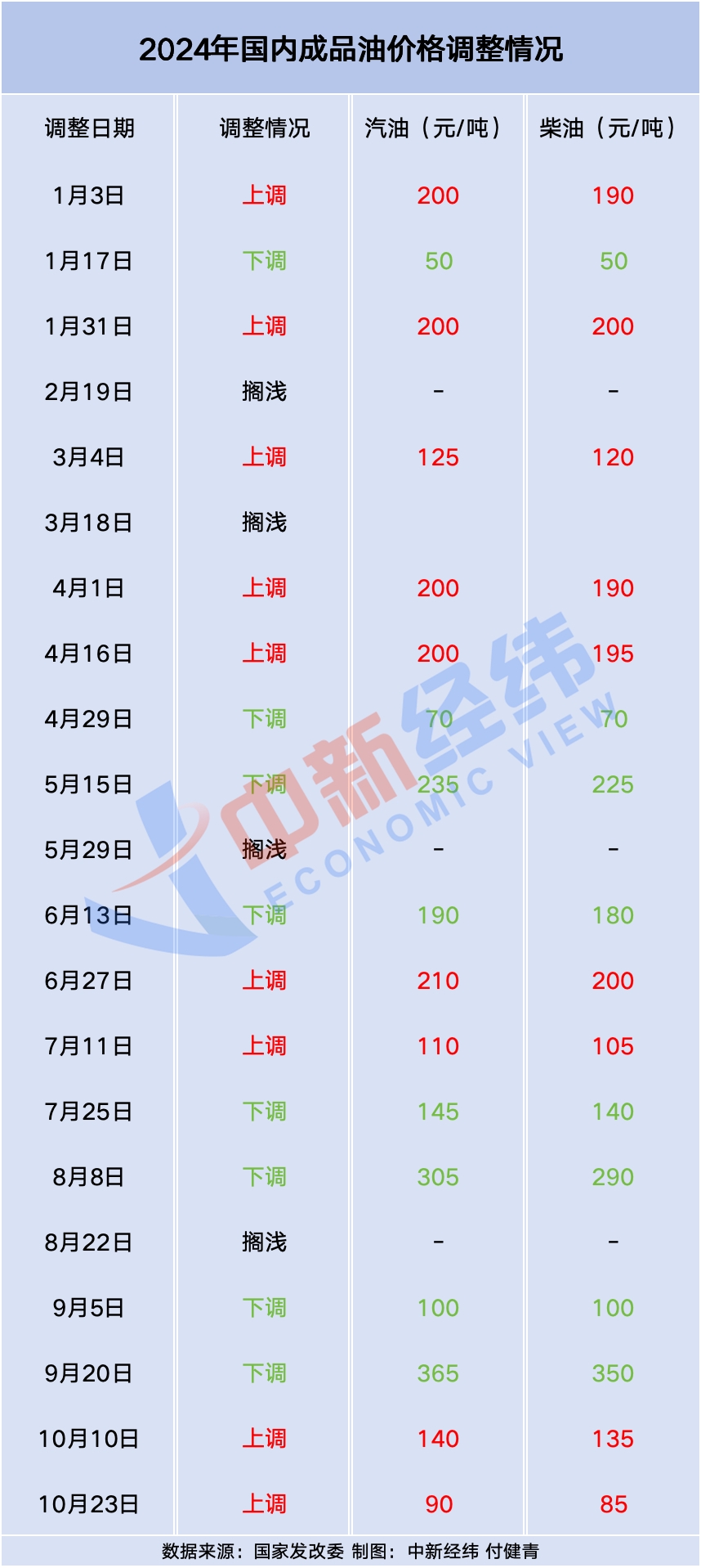 窗口将至！油价或现年内第九降，下次大概率要涨