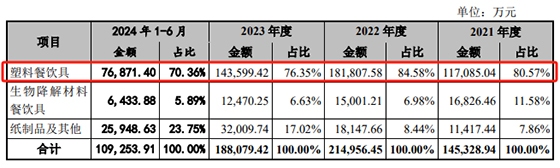 卖塑料餐饮具的富岭股份欲登陆深交所主板，预计融资金额变了又变