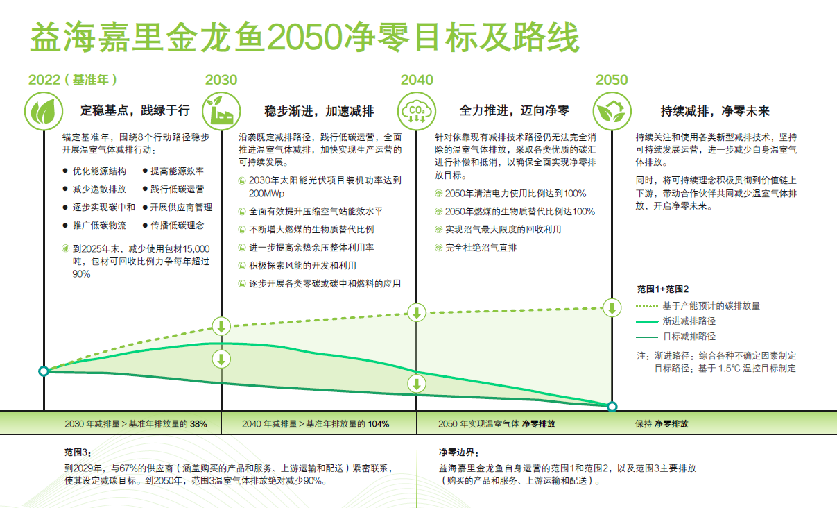 行业首家！益海嘉里金龙鱼正式发布“2050净零目标及路线图”