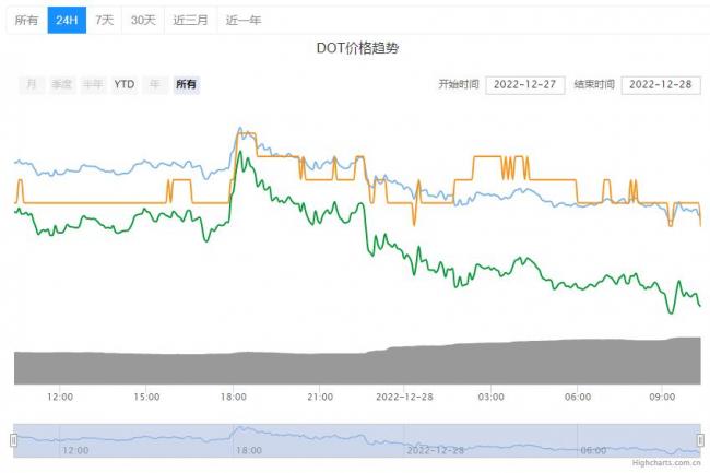 DOT币今日价格详情！DOT币最新行情查询！