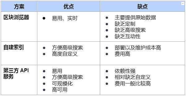 Wb3 的开发者 如何评估以及选择调用链上数据的解决方案