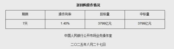 8月27日央行开展3799亿元7天期逆回购操作