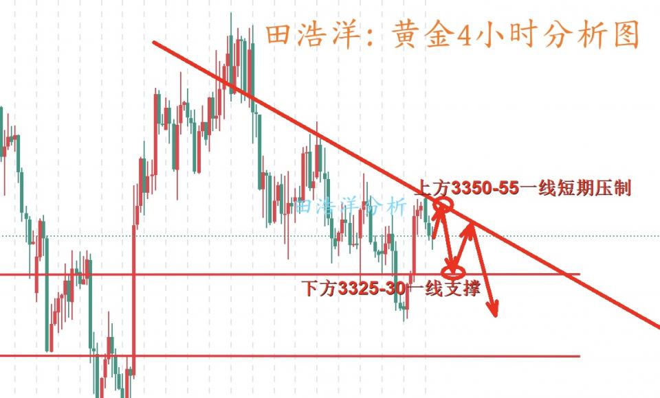 田浩洋：8.22黄金早盘操作策略，周线收官如何把握？