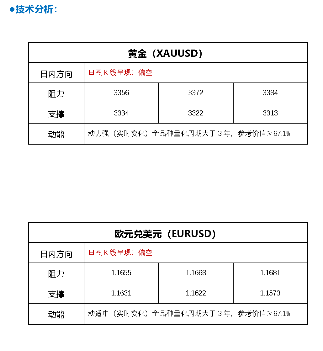 FPG财盛国际：特朗普一句话提振避险 金价飙升近33美元