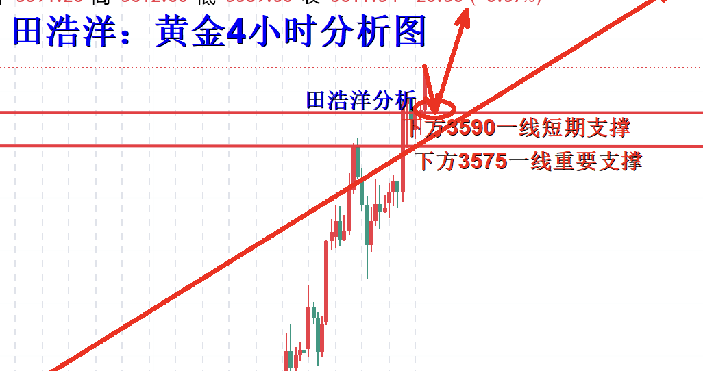 田浩洋：9.8黄金“三六”时代来临，金价回踩继续主多