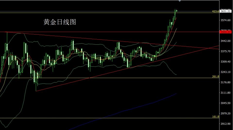 董镇元：日线连阳无压力 金银剑指3700