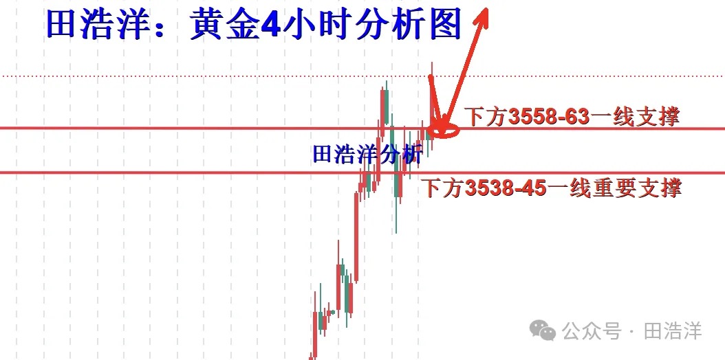 田浩洋：9.8黄金早盘操作策略，黄金如期回踩冲高