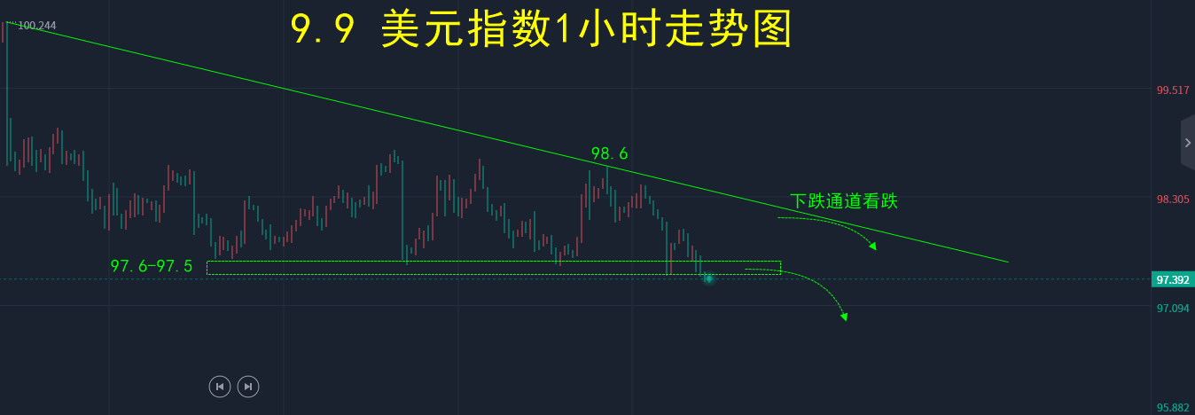汇海点市（9.9）—美指震荡下跌！非美震荡测高！黄金顺势不改