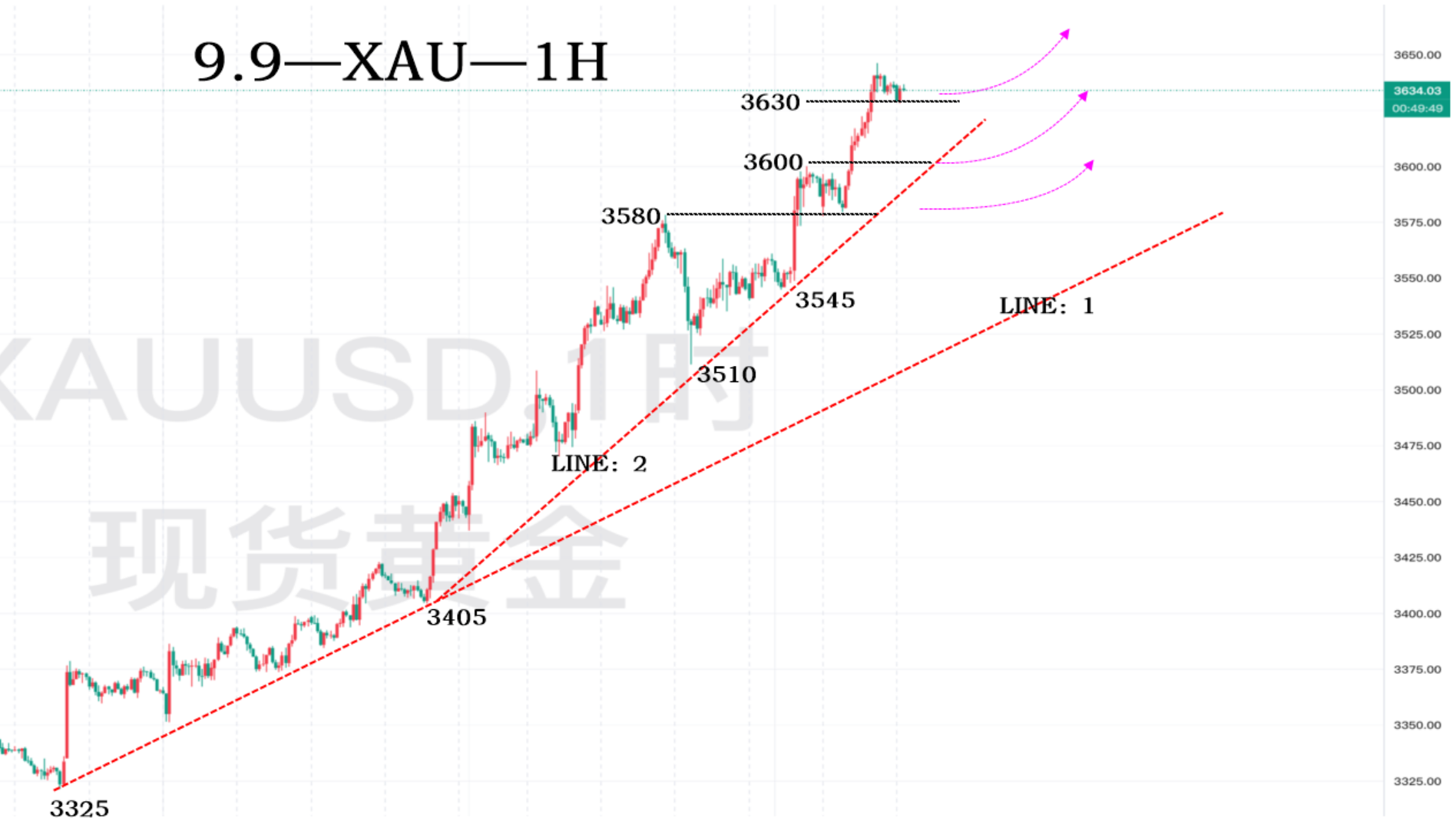 9.9—秋末悔城：黄金趋势不改！继续顺势高歌猛进！