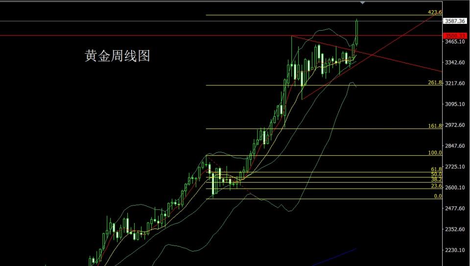董镇元：极差非农美衰退 金银大阳延续多