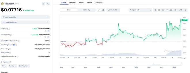 马斯克一举开辟新牛市!推特更名为“Xeet” 狗狗币闻讯飙升逾10%-第2张图片-欧意下载 马斯克一举开辟新牛市!推特更名为“Xeet” 狗狗币闻讯飙升逾10%-第2张图片-欧意下载