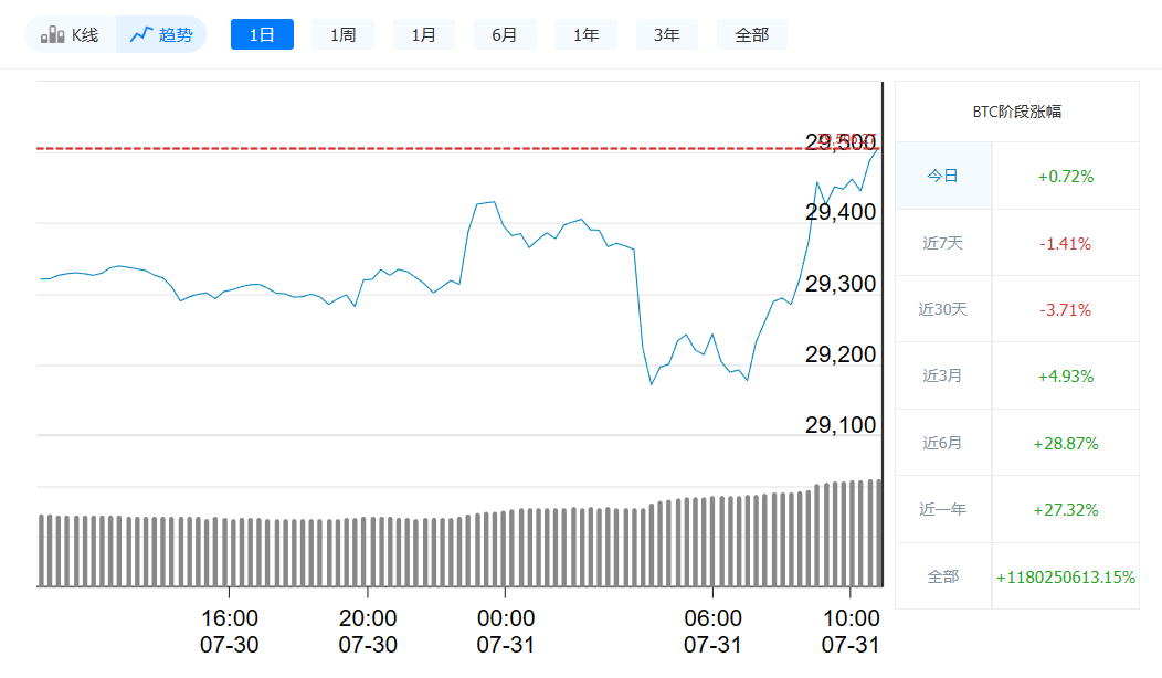 比特币最新价格今日行情_7月31日比特币价格走势-第1张图片-欧意下载 比特币最新价格今日行情_7月31日比特币价格走势-第1张图片-欧意下载