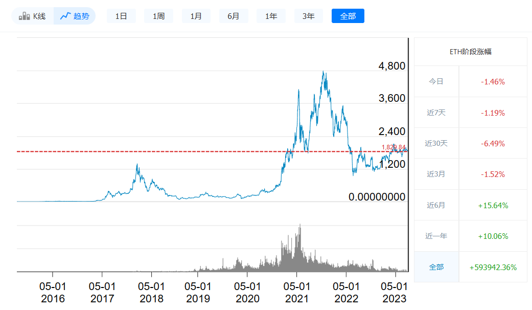 以太坊最新价格今日行情_08月1日最新价格走势-第1张图片-欧意下载 以太坊最新价格今日行情_08月1日最新价格走势-第1张图片-欧意下载