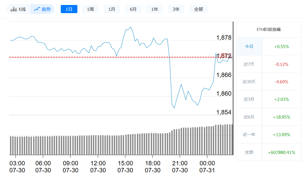 以太坊最新价格今日行情_7月31日以太坊价格走势-第1张图片-欧意下载 以太坊最新价格今日行情_7月31日以太坊价格走势-第1张图片-欧意下载