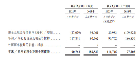 同源康医药二次递表港交所：研发依赖融资“补血” 一季度末账上资金“数据打架”