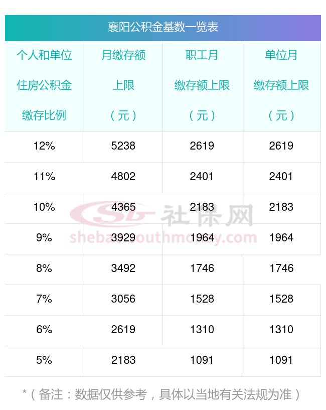 2024年襄阳公积金缴存基数上限下限对照表