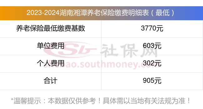 确定！湖南湘潭养老保险缴费基数2023-2024年最新标准公布