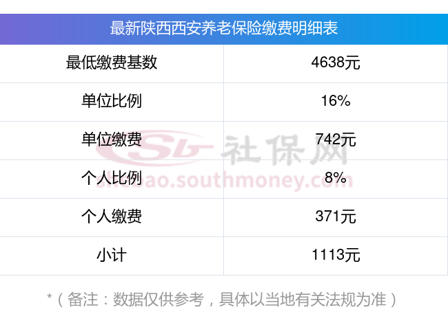 2023-2024年陕西西安养老保险要交多少(缴费比例 缴费基数)