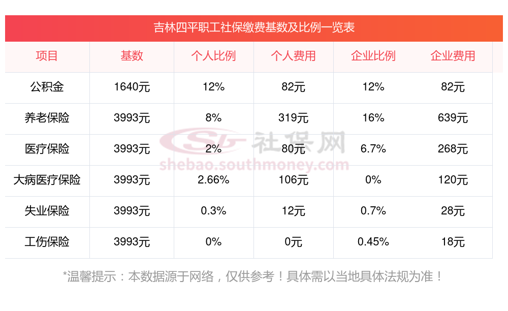 一文读懂|2023~2024年吉林四平职工社保缴费最低标准是多少钱一个月？