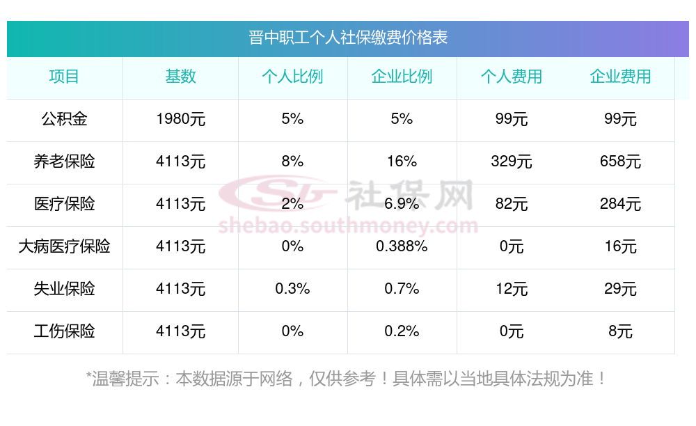 个人社保缴费最低标准是多少，2023-2024晋中社保养老保险缴费基数及比例一览