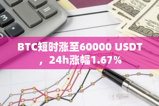 BTC短时涨至60000 USDT，24h涨幅1.67%