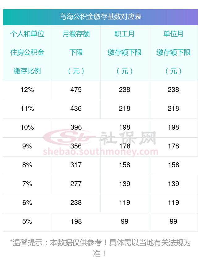 乌海住房公积金缴存比例如何划分？公积金比例5%每月要交多少钱？附计算公式