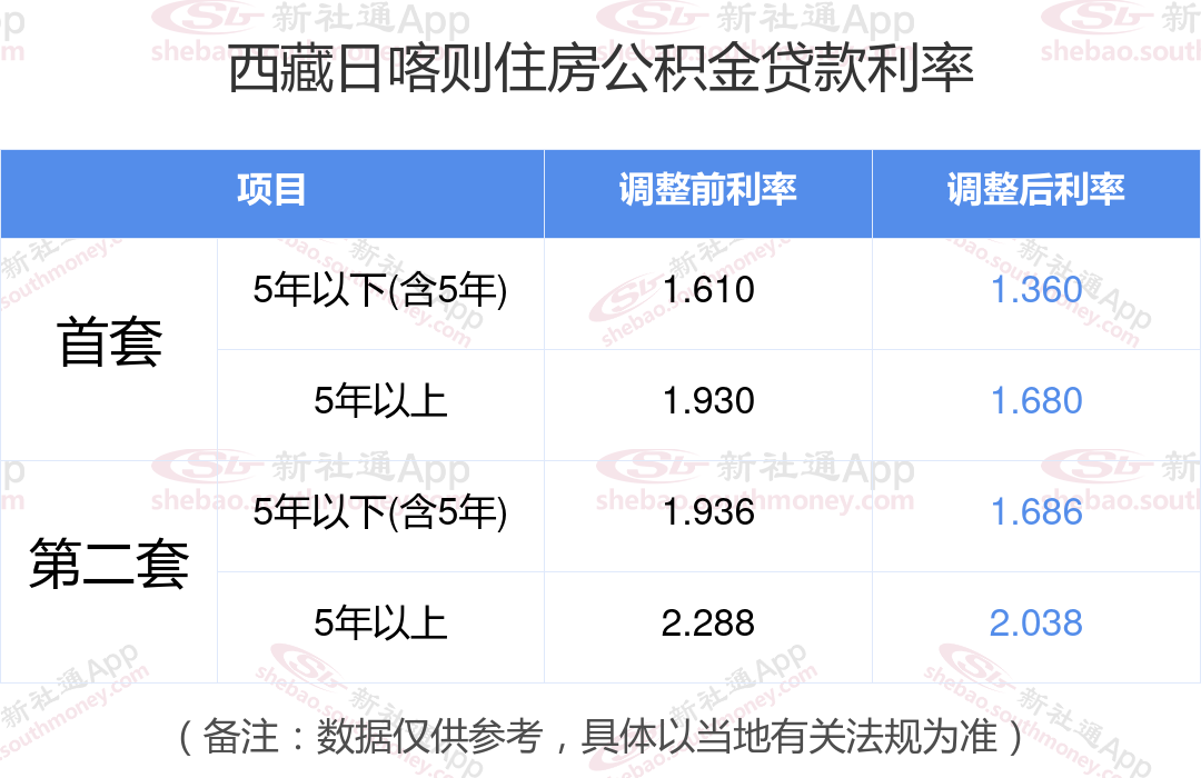 公积金贷款28万元26年利息要多少？西藏日喀则2024首套房公积金贷款利息计算方法（最新）