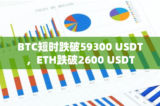 BTC短时跌破59300 USDT，ETH跌破2600 USDT