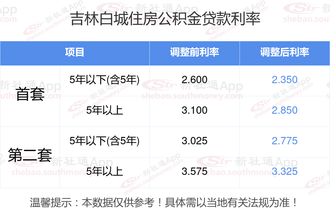 公积金贷款利率2024最新消息 吉林白城首套房公积金贷款利率多少？