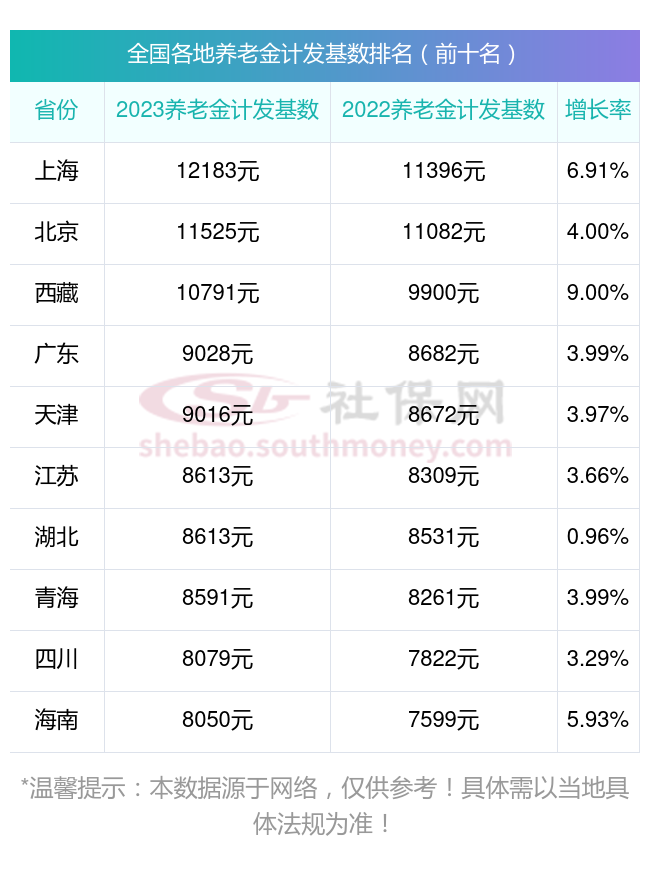 2023年:河南周口养老金计发基数为6401元,增长4% 算算你能领多少？