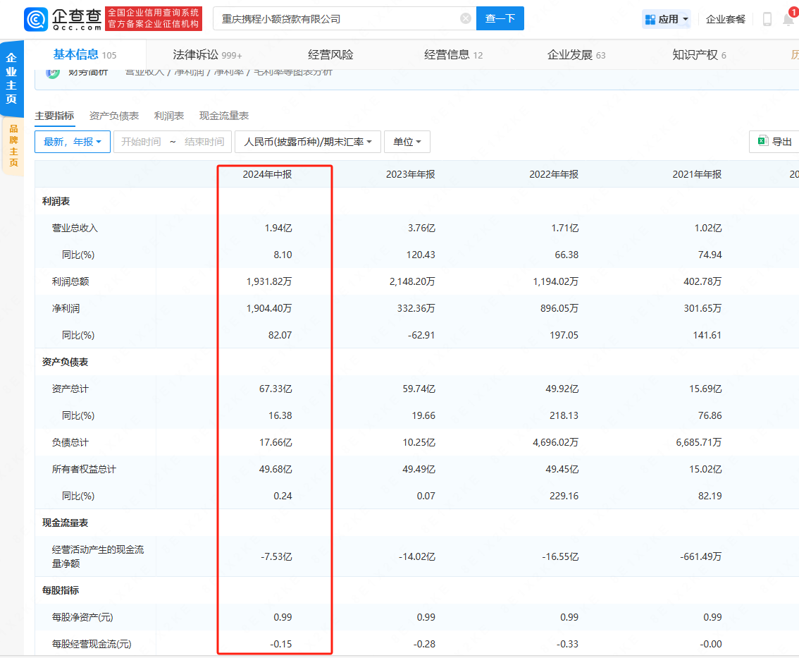 携程小贷2024上半年营收1.94 亿 同比增长8.1%