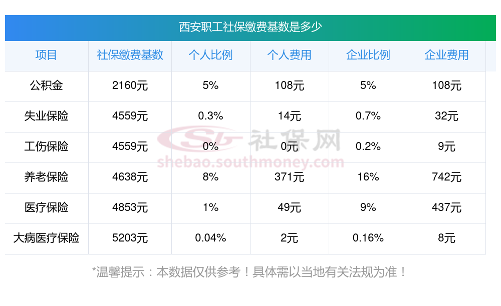 2023~2025年西安社保最低缴费基数2023-2024是多少？缴费基数、缴费比例汇总