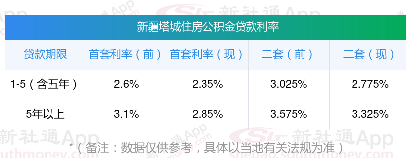 公积金贷款怎么计算？2024新疆塔城住房公积金贷款利率下调 个人贷款利率计算方法？