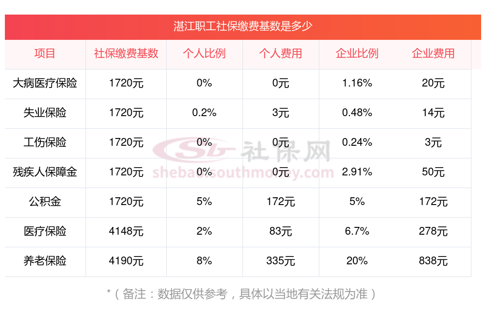 2023~2024年湛江职工社保最低缴费基数及缴费比例标准一览表（全文）