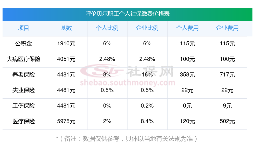 2023~2024年呼伦贝尔社保缴费价目表，以呼伦贝尔职工五险社保费用为例