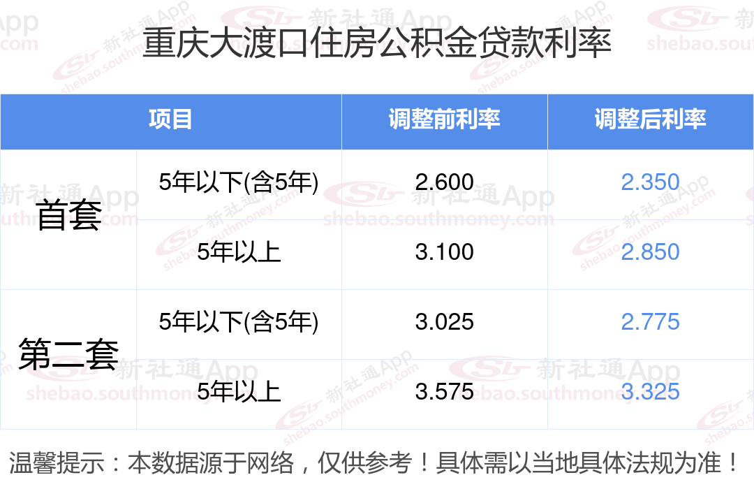 重庆大渡口个人住房公积金贷款利率下调多少2024？首套及二套房贷款利率分别下调多少？