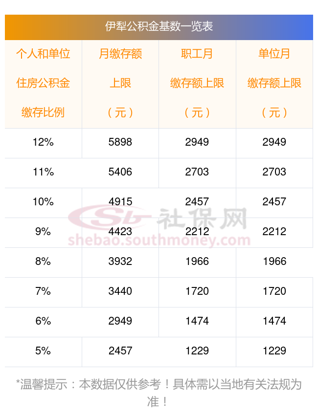 伊犁住房公积金缴存基数上限多少？2025年公积金缴存基数最新调整