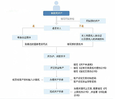 证券公司开户流程