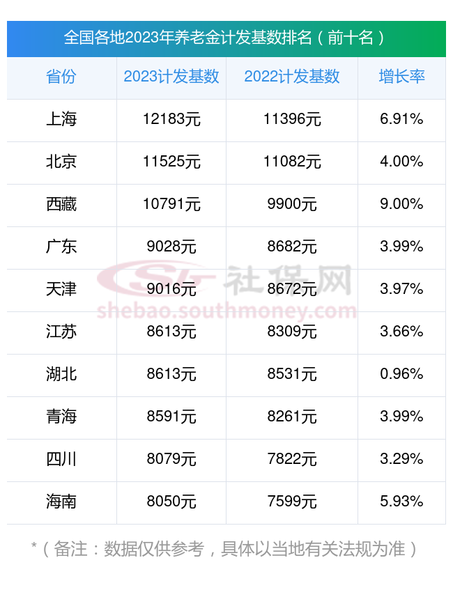 2023年:河南许昌养老金计发基数为6401元,增长4% 算算你能领多少？