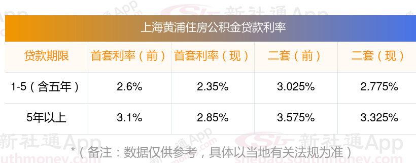 上海黄浦二套房公积金贷款利率是多少？最新公积金贷款利率2024调整消息附标准表