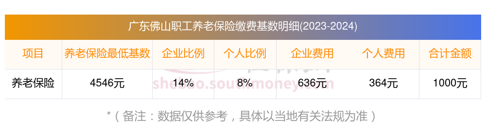 2023年个人社保缴费最低标准（2023-2024年广东佛山养老保险缴费标准基数及比例一览表）