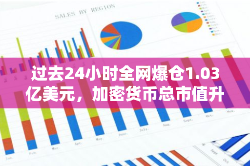 过去24小时全网爆仓1.03亿美元，加密货币总市值升至2.242万亿美元