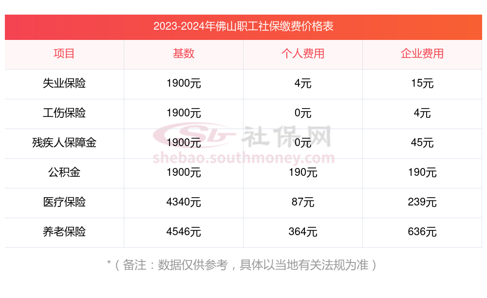 2023~2024年佛山社保缴费价目表，以佛山职工社保缴费基数、缴费比例为例