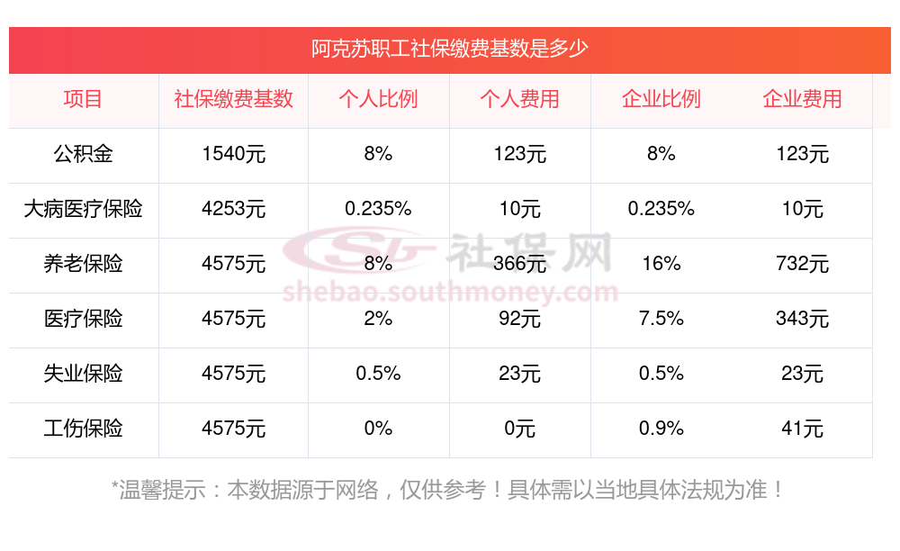 阿克苏2024社保缴费价目表，阿克苏社保养老保险、医疗保险缴费基数最新一览